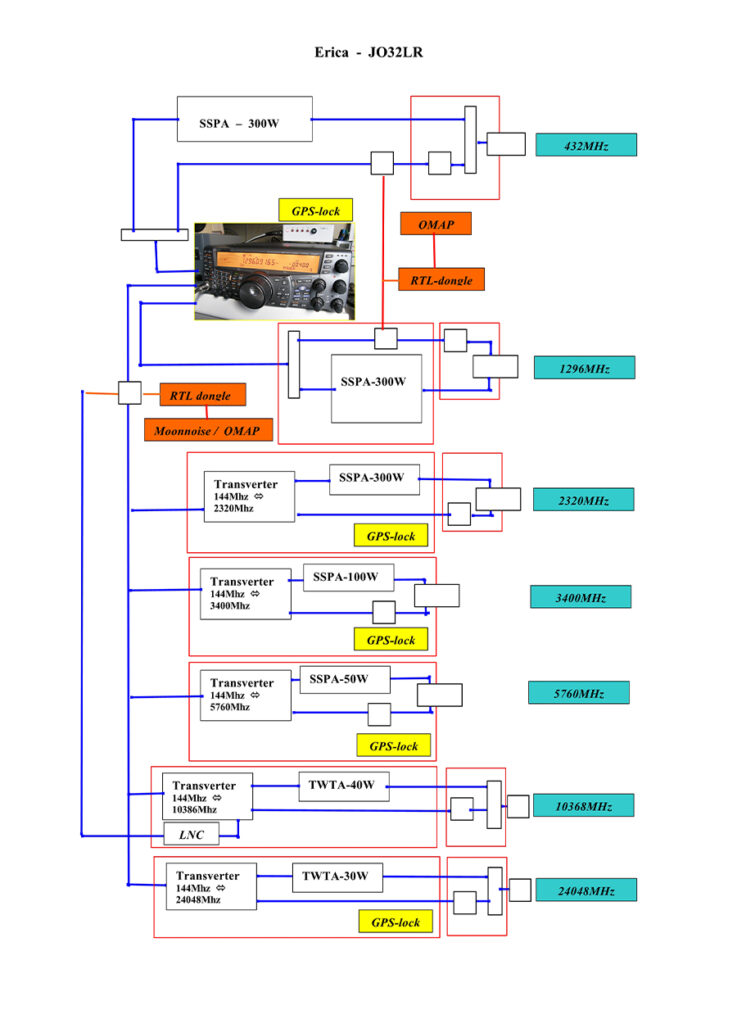 EME Setup